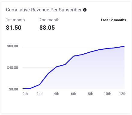 Cumulative Revenue Per Subscriber.png