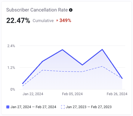 Subscriber Cancellation Rate.png